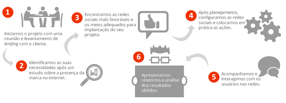 Marketing em Rede Social para empresas